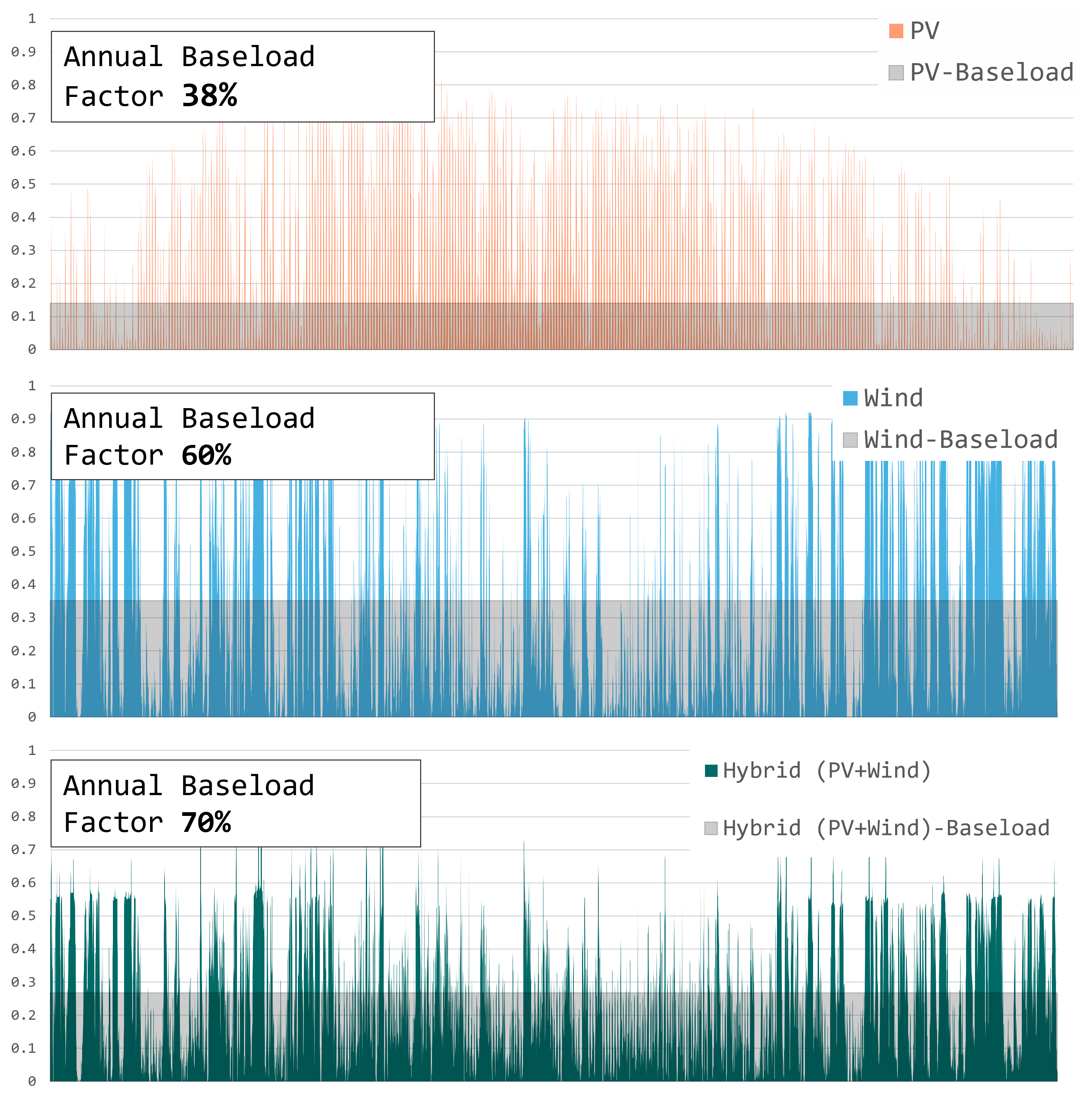 The Baseload Factor is illustrated for different technologies. For a sample location in Germany the Baseload Factor for a PV-only project is 38%, 60% for a wind-only project, and 70% for a Wind-PV hybrid.