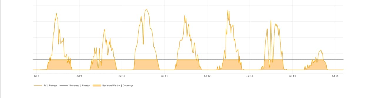 Illustration of the Baseload Factor for a PV plant: The baseload profile, set to the average production of the PV plant, is indicated by a horizontal grey line. Any production below or equal to the baseload profile (shaded in orange) is counted towards the coverage, any production above the baseload profile is discarded. The Baseload Factor is then calculated by normalizing the total coverage of the baseload profile by the plant's total energy production.