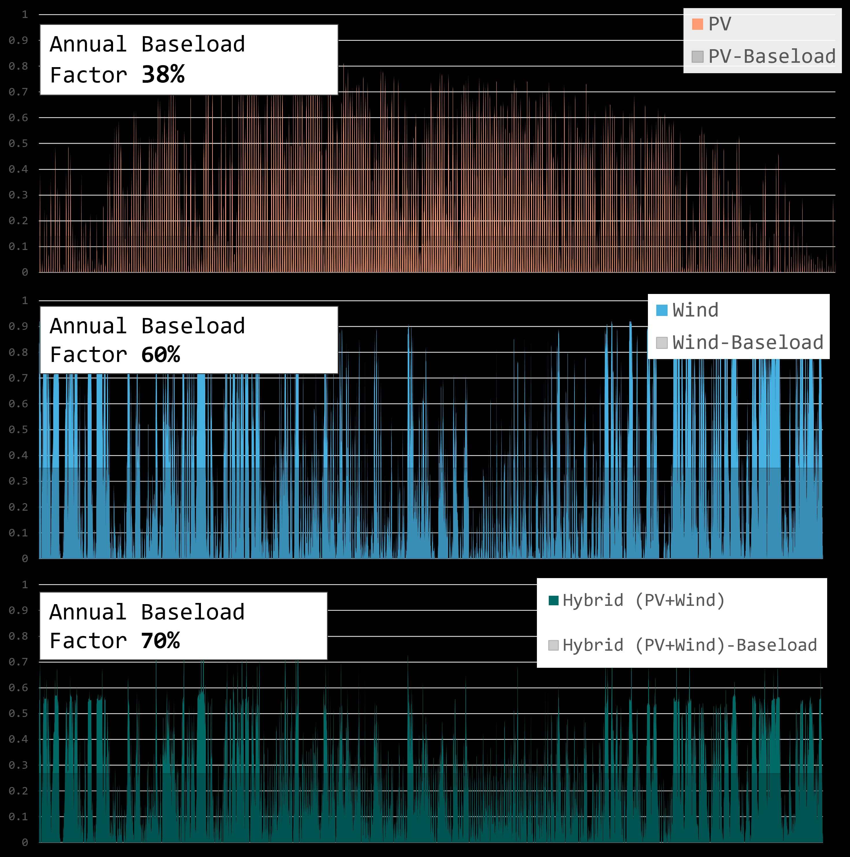 The Baseload Factor is illustrated for different technologies. For a sample location in Germany the Baseload Factor for a PV-only project is 38%, 60% for a wind-only project, and 70% for a Wind-PV hybrid.