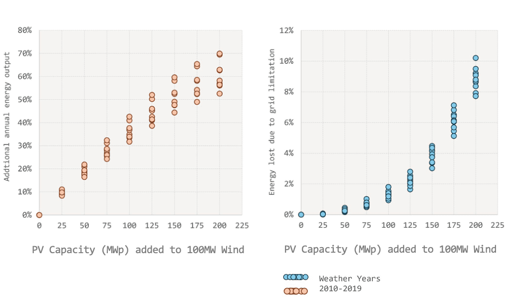 Correlation of PV capacity and grid limitation losses