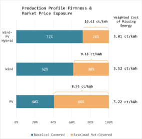 Market price exposure for wind, PV, and hybrid systems