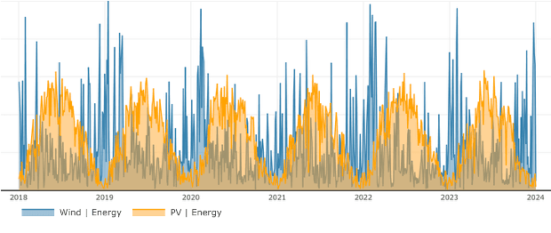Time series plot of wind and PV generation profiles