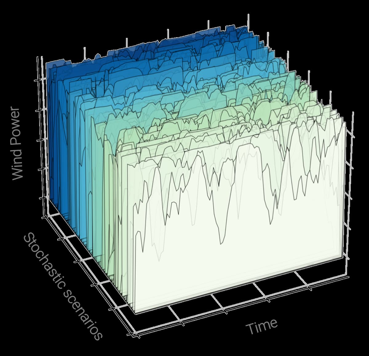 Graph of multiple stochastic wind power generation scenarios generated by variate.energy's proprietary algorithms.
